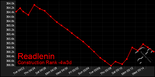 Last 31 Days Graph of Readlenin