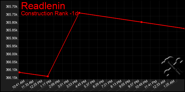 Last 24 Hours Graph of Readlenin