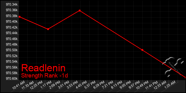 Last 24 Hours Graph of Readlenin