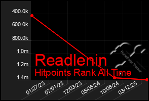 Total Graph of Readlenin
