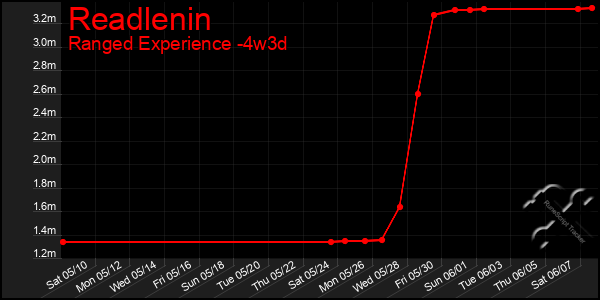 Last 31 Days Graph of Readlenin