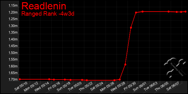 Last 31 Days Graph of Readlenin