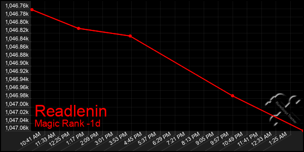 Last 24 Hours Graph of Readlenin