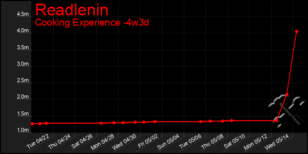 Last 31 Days Graph of Readlenin