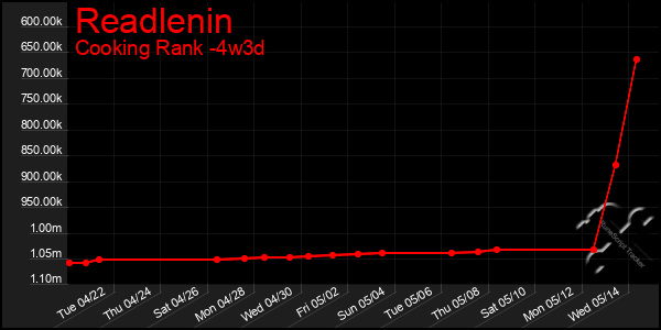 Last 31 Days Graph of Readlenin
