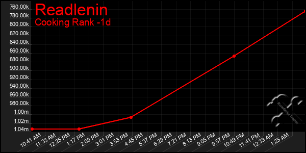 Last 24 Hours Graph of Readlenin