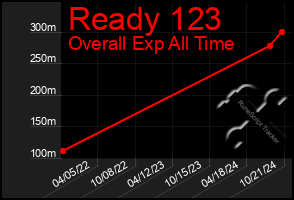 Total Graph of Ready 123