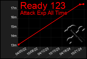 Total Graph of Ready 123