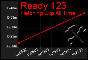 Total Graph of Ready 123