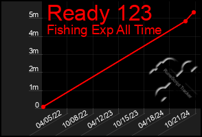 Total Graph of Ready 123