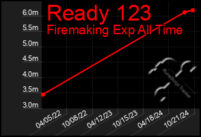 Total Graph of Ready 123