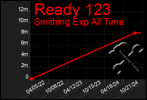 Total Graph of Ready 123