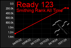 Total Graph of Ready 123