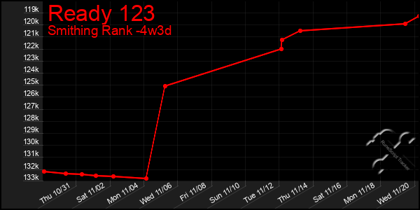 Last 31 Days Graph of Ready 123