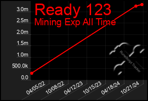 Total Graph of Ready 123