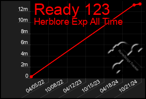 Total Graph of Ready 123