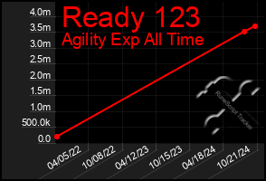 Total Graph of Ready 123