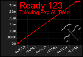 Total Graph of Ready 123