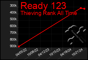 Total Graph of Ready 123