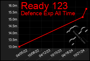 Total Graph of Ready 123