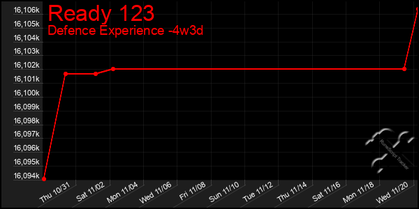 Last 31 Days Graph of Ready 123