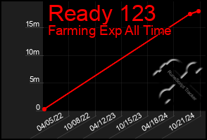 Total Graph of Ready 123