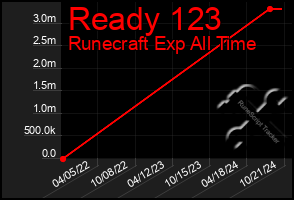 Total Graph of Ready 123