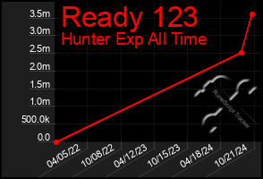 Total Graph of Ready 123