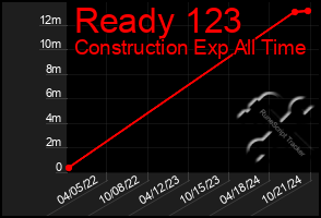 Total Graph of Ready 123