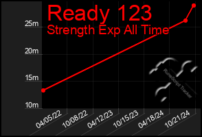 Total Graph of Ready 123