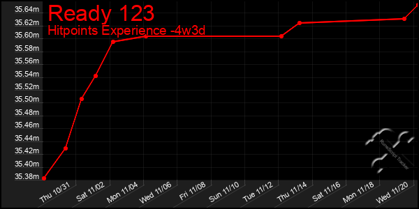 Last 31 Days Graph of Ready 123