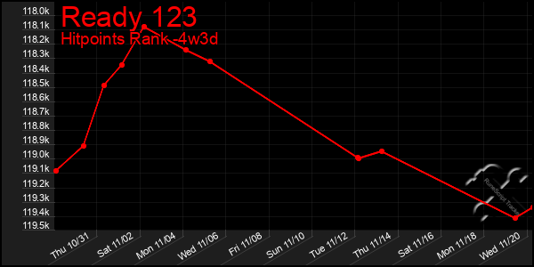 Last 31 Days Graph of Ready 123