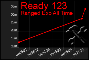 Total Graph of Ready 123