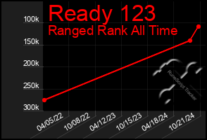 Total Graph of Ready 123