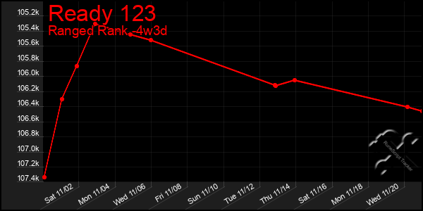 Last 31 Days Graph of Ready 123