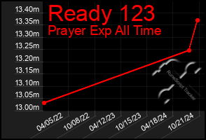 Total Graph of Ready 123