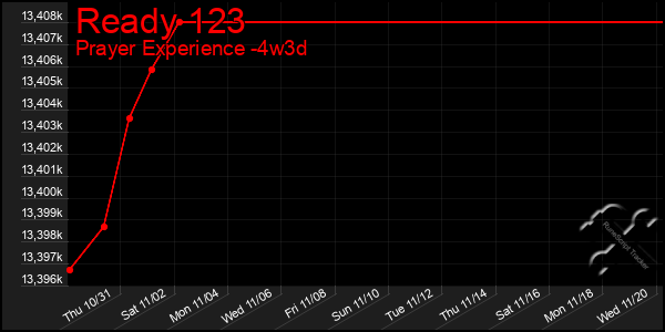 Last 31 Days Graph of Ready 123