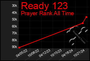 Total Graph of Ready 123