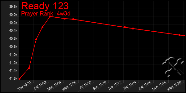 Last 31 Days Graph of Ready 123