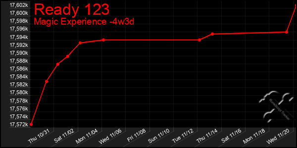 Last 31 Days Graph of Ready 123