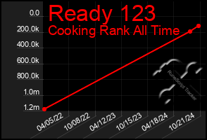 Total Graph of Ready 123