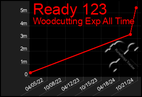 Total Graph of Ready 123