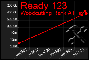 Total Graph of Ready 123