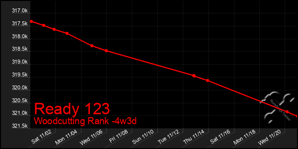 Last 31 Days Graph of Ready 123