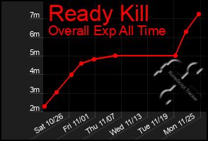 Total Graph of Ready Kill