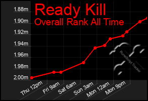 Total Graph of Ready Kill