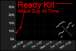 Total Graph of Ready Kill