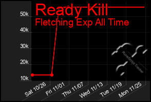 Total Graph of Ready Kill