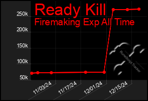 Total Graph of Ready Kill