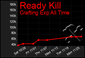 Total Graph of Ready Kill